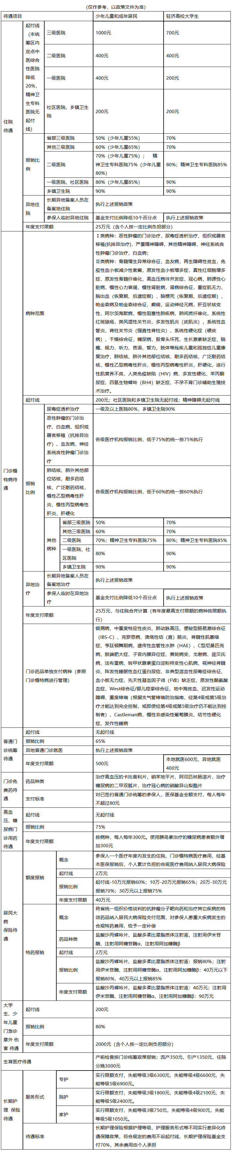 泉州医保报销范围(城乡居民医保报销范围)
